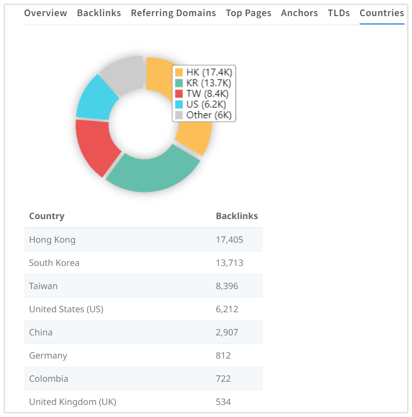 Distribuzione per Paese